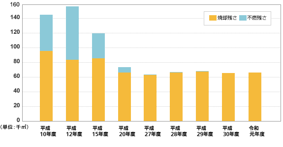 搬入状況実績と推移 東京たま広域資源循環組合 ごみの最終処分から 資源循環へ